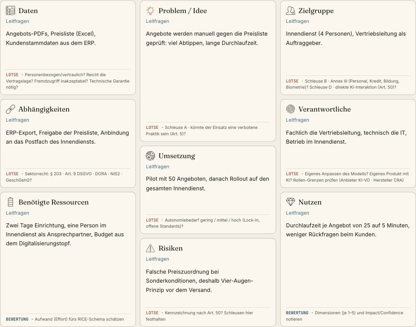 Der KI-Canvas mit ausgefülltem Beispiel-Vorhaben: neun Felder von Problem über Daten bis Verantwortliche, je mit Andockpunkt zur Peilung